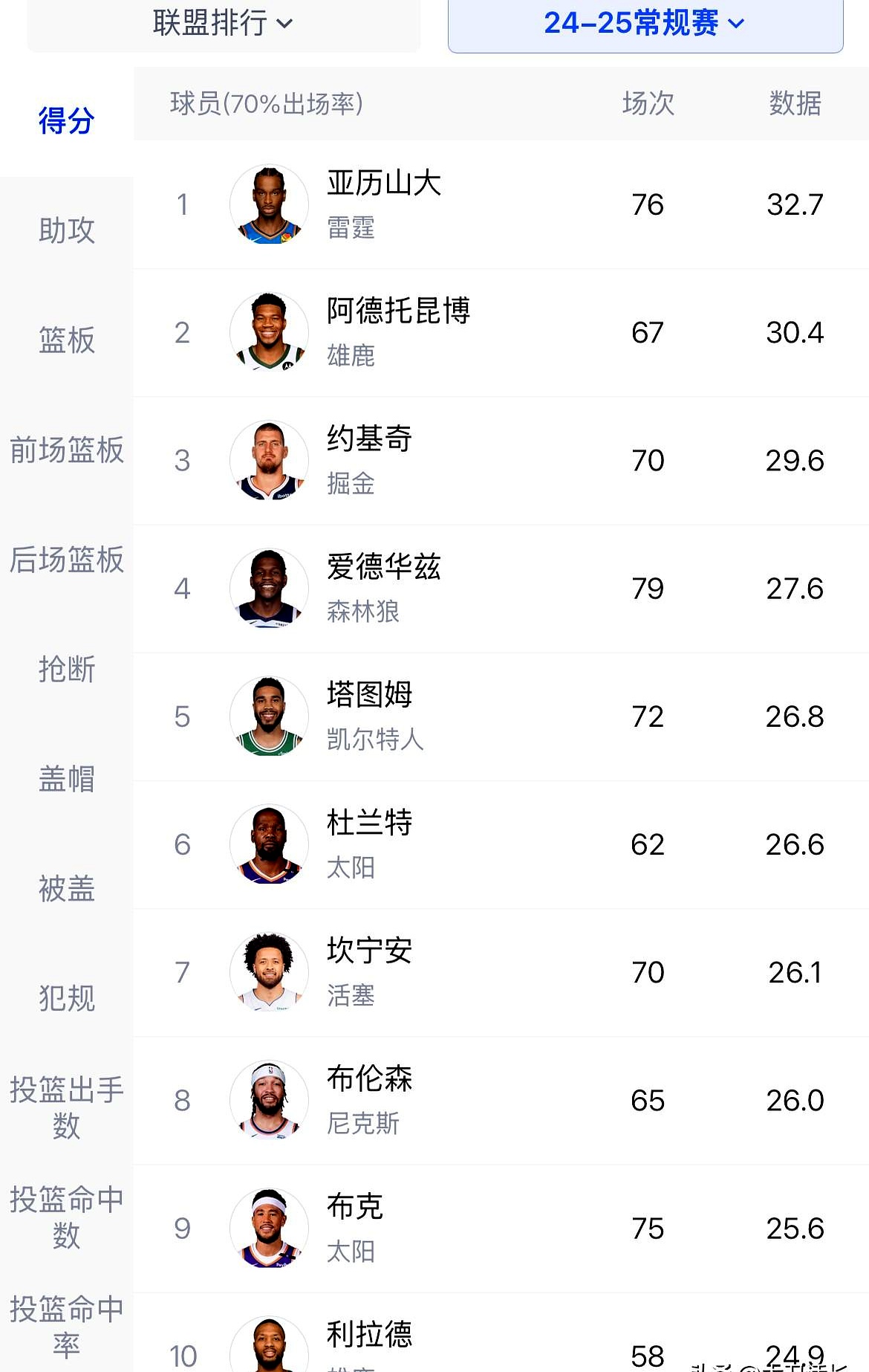 NBA最新数据揭晓，球员表现持续火爆
